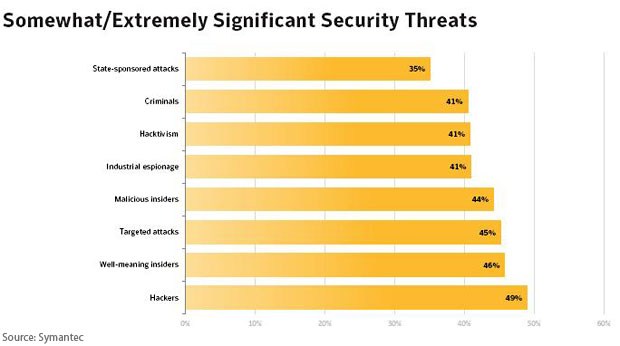 Symantec Survey Execs Worry More About Hackers Than Insiders 