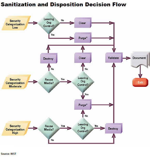 NIST Drafting Guide On Media Sanitization - BankInfoSecurity